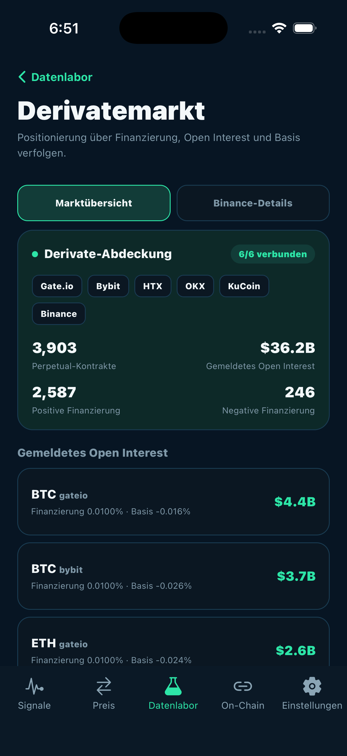Smart Coin — Derivatemarktdaten